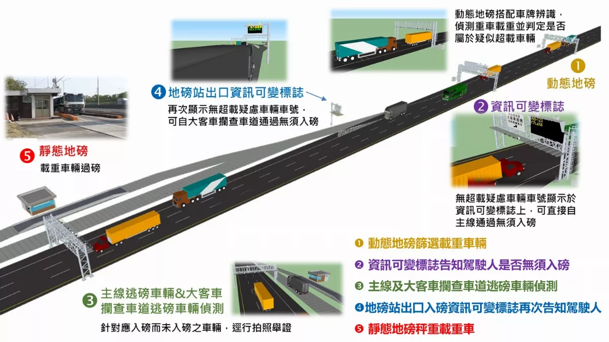 大貨車逃磅處9萬元罰鍰 國道5月再增3處動態地磅系統